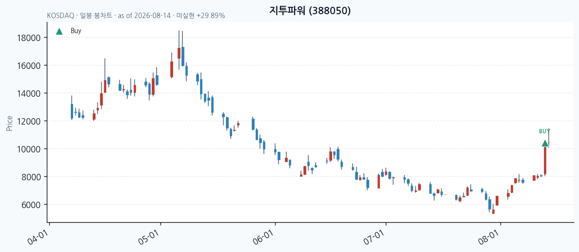 지투파워 daily chart · buy markers · JADISS