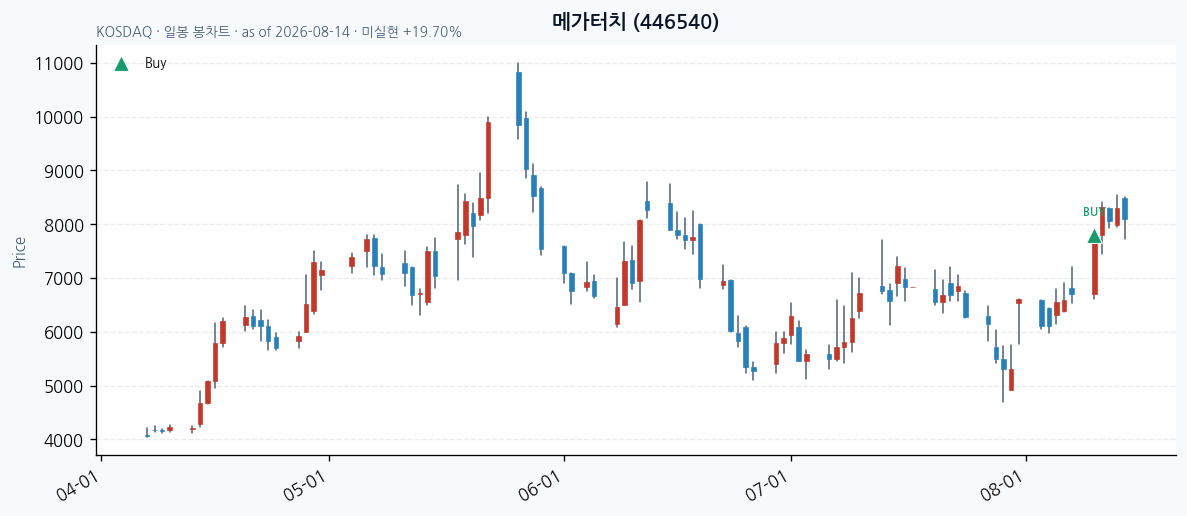 메가터치 daily chart · buy markers · JADISS