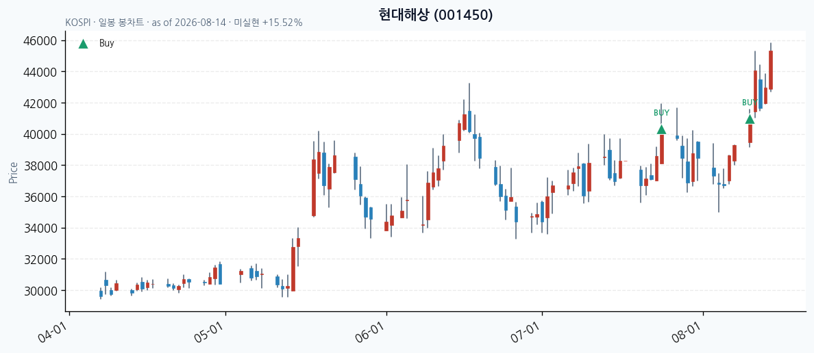 현대해상 daily chart · buy markers · JADISS