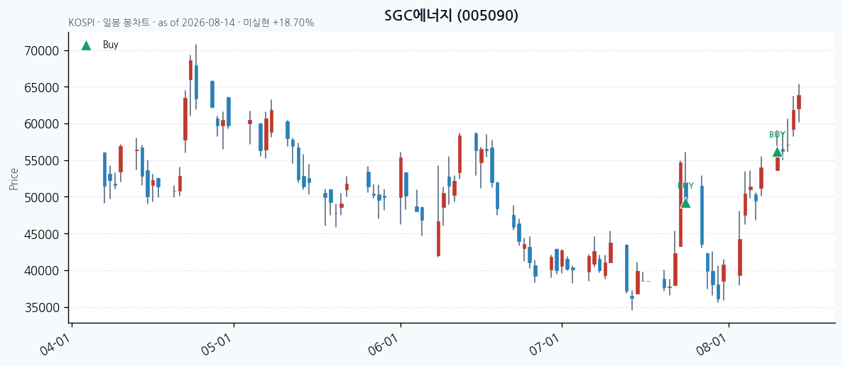 SGC에너지 daily chart · buy markers · JADISS