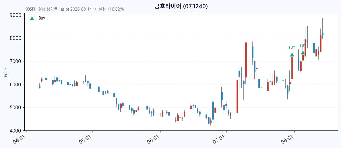 금호타이어 daily chart · buy markers · JADISS