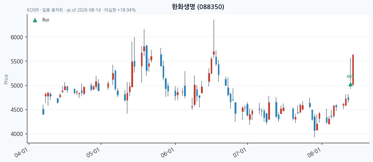 한화생명 daily chart · buy markers · JADISS