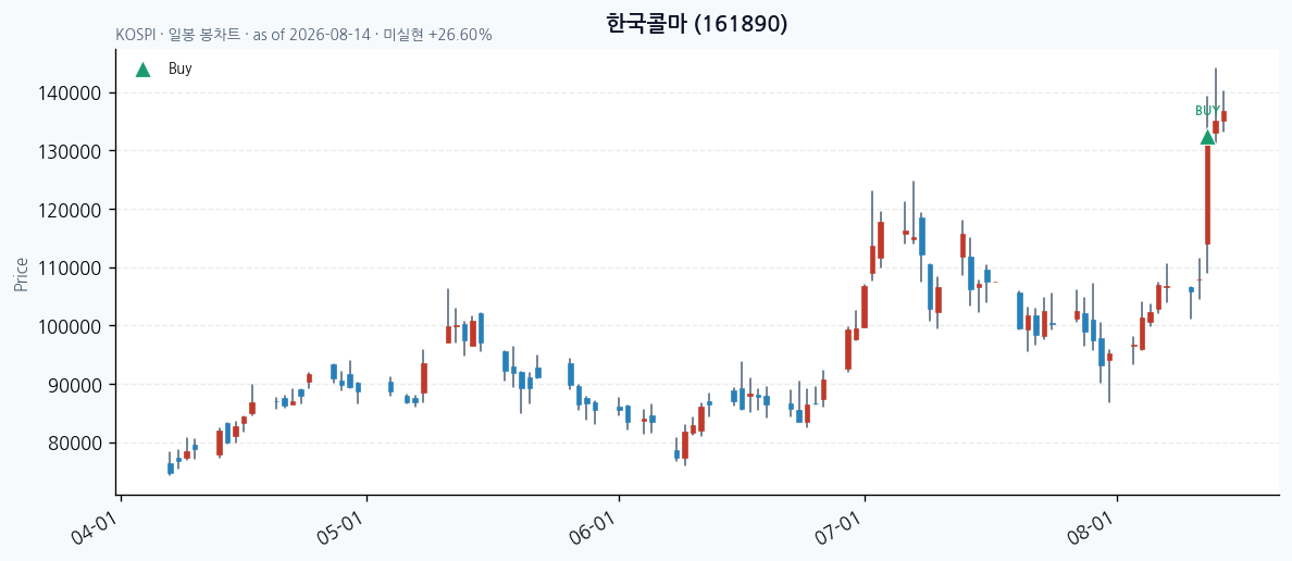 한국콜마 daily chart · buy markers · JADISS