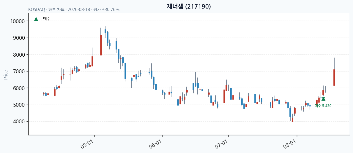 제너셈 daily chart · buy markers · JADISS