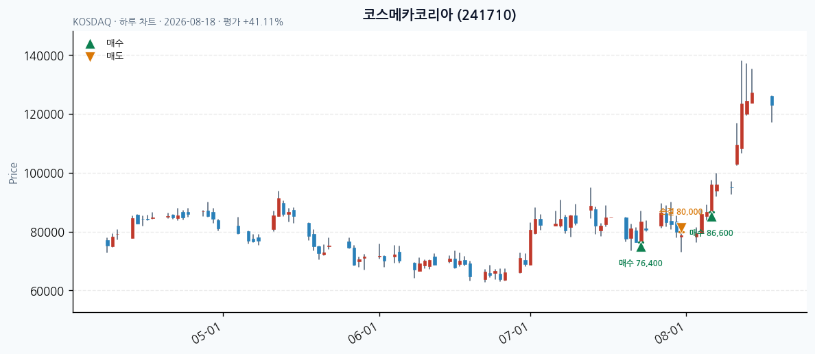 코스메카코리아 daily chart · buy markers · JADISS