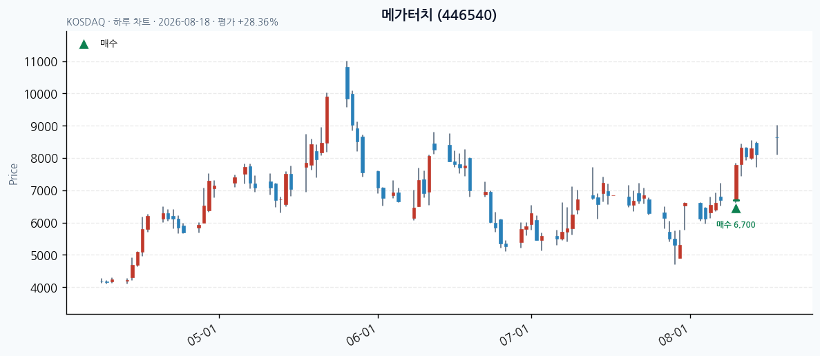 메가터치 daily chart · buy markers · JADISS