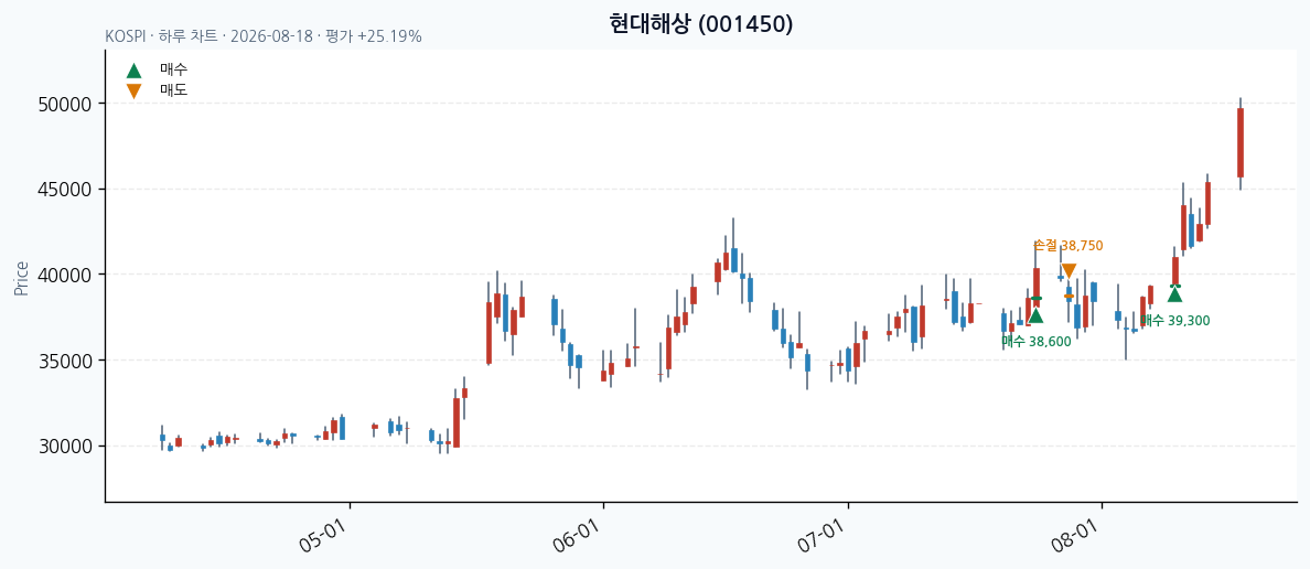 현대해상 daily chart · buy markers · JADISS