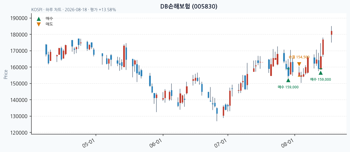 DB손해보험 daily chart · buy markers · JADISS