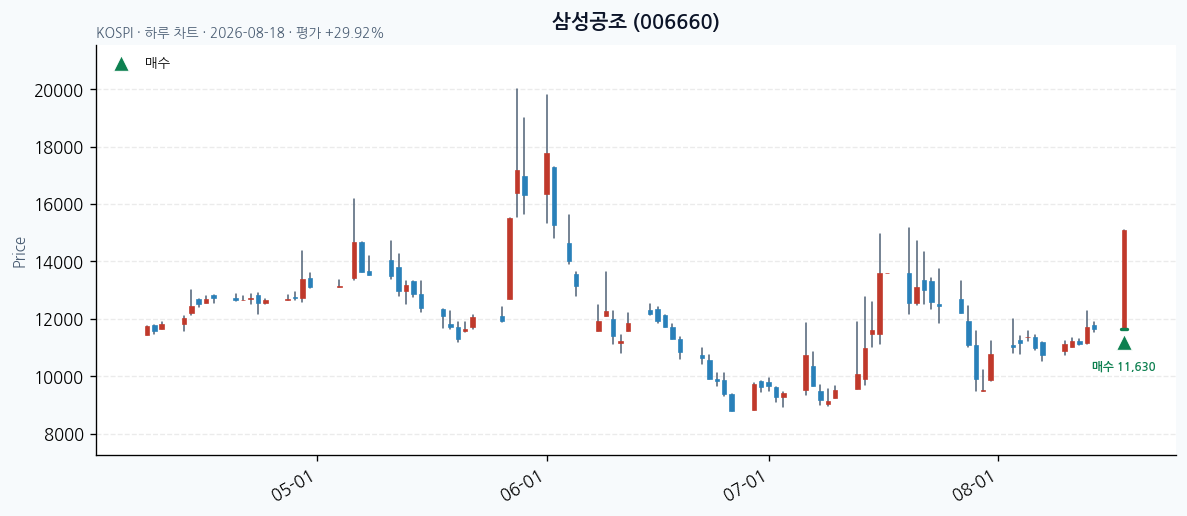 삼성공조 daily chart · buy markers · JADISS