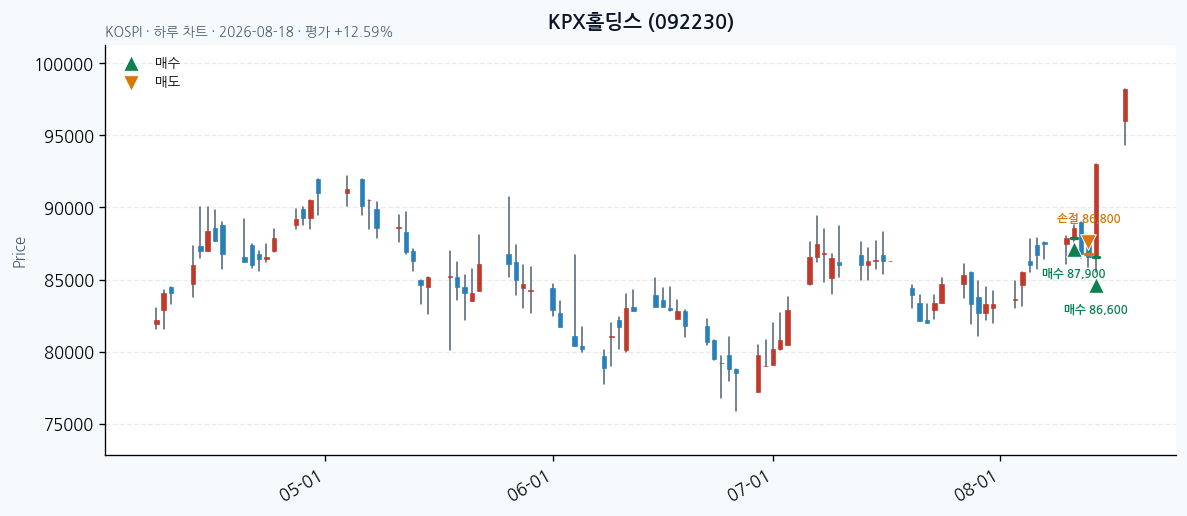 KPX홀딩스 daily chart · buy markers · JADISS