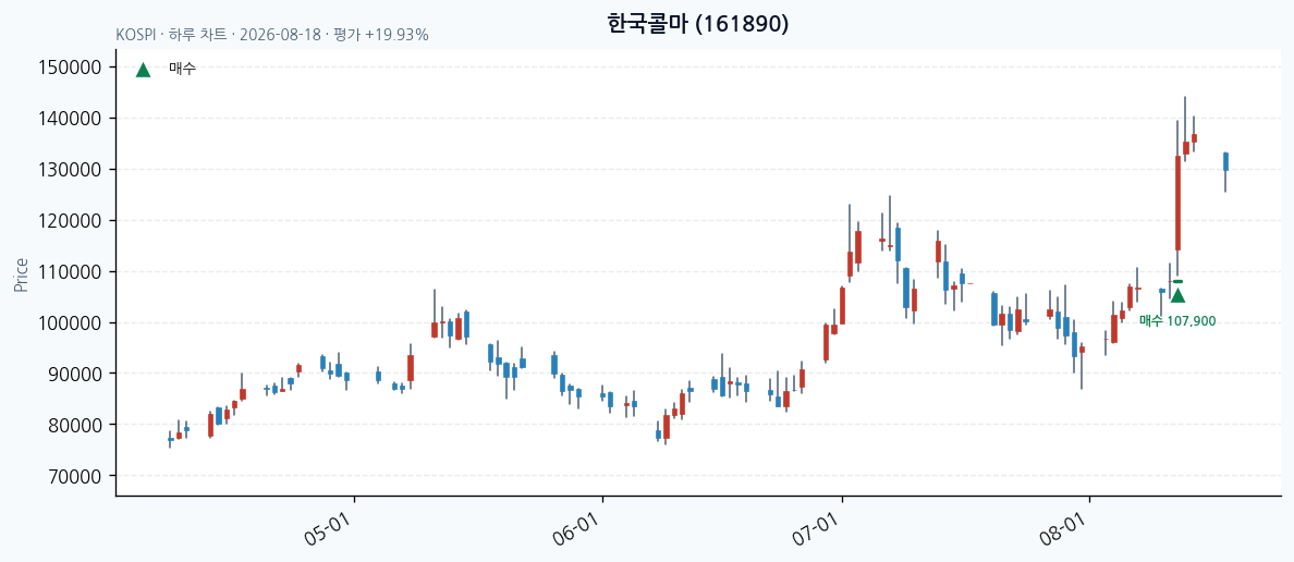 한국콜마 daily chart · buy markers · JADISS