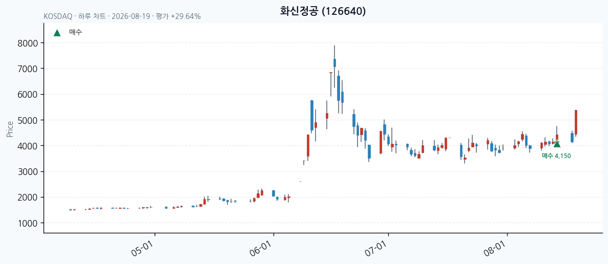 화신정공 daily chart · buy markers · JADISS