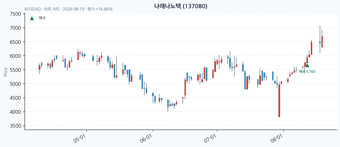 나래나노텍 daily chart · buy markers · JADISS