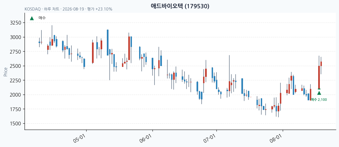 애드바이오텍 daily chart · buy markers · JADISS