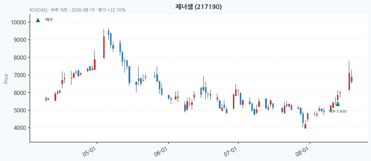 제너셈 daily chart · buy markers · JADISS
