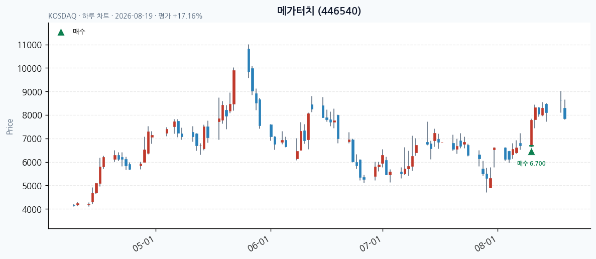 메가터치 daily chart · buy markers · JADISS