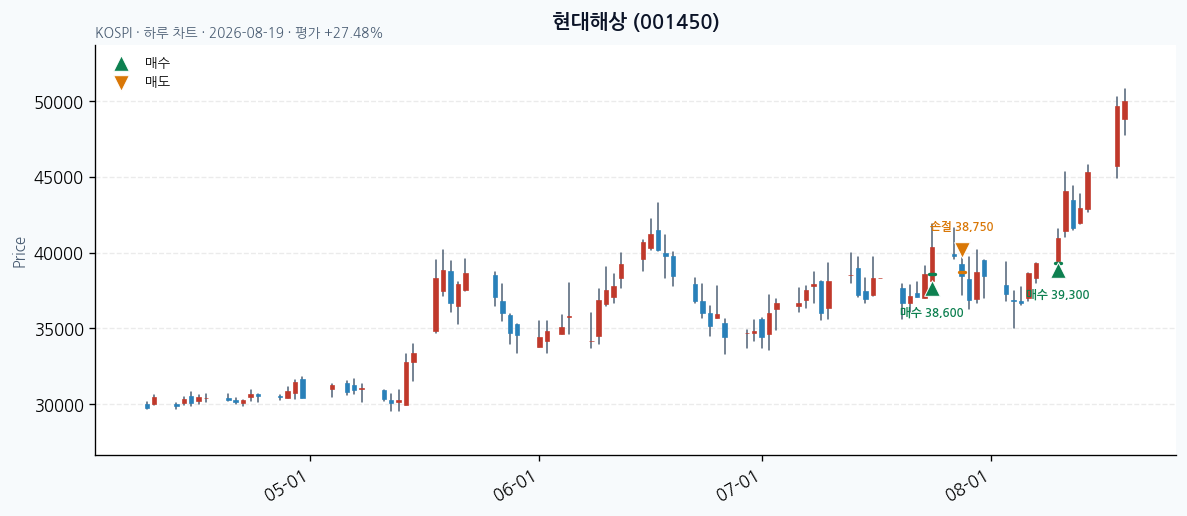 현대해상 daily chart · buy markers · JADISS