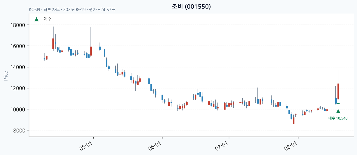 조비 daily chart · buy markers · JADISS