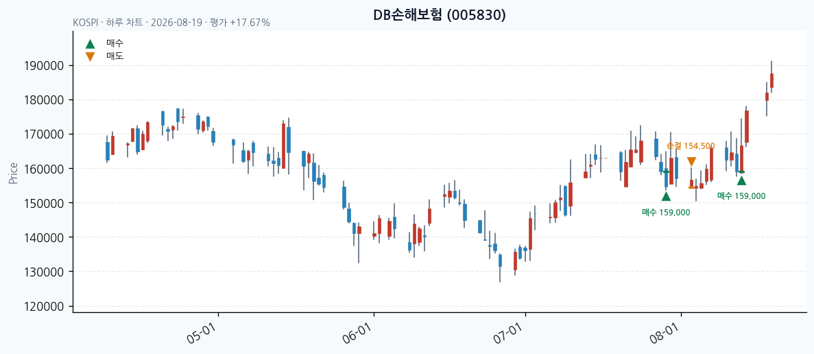 DB손해보험 daily chart · buy markers · JADISS