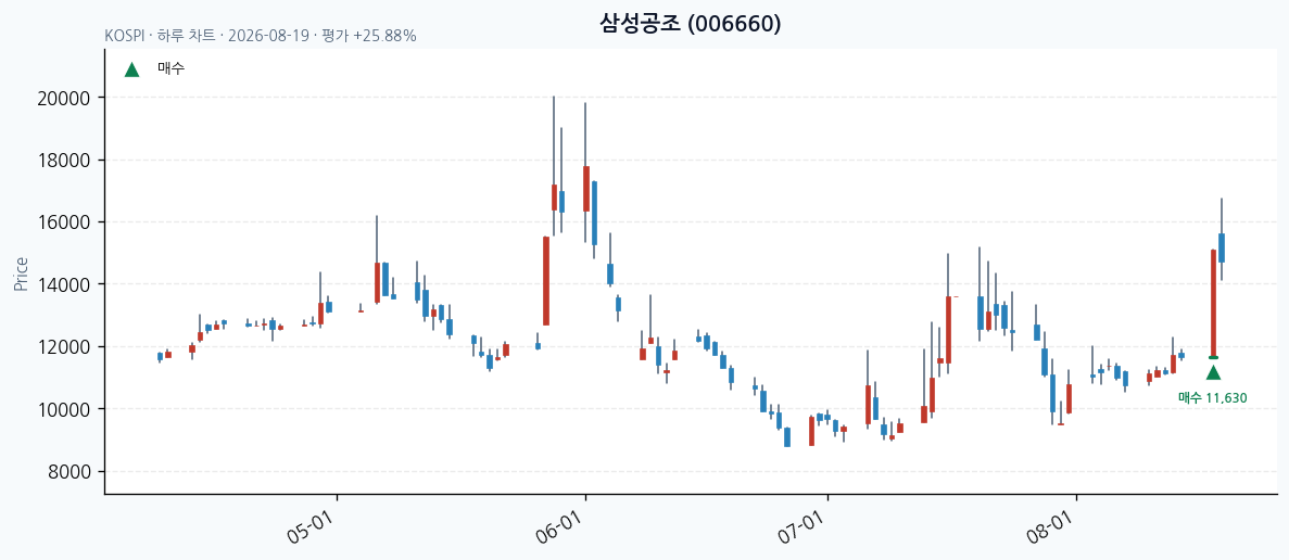 삼성공조 daily chart · buy markers · JADISS