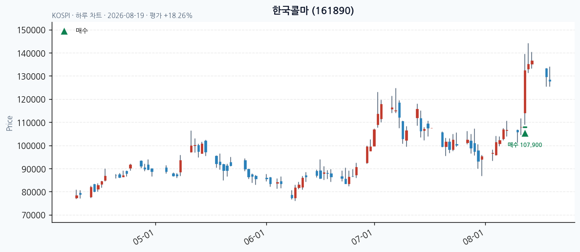 한국콜마 daily chart · buy markers · JADISS