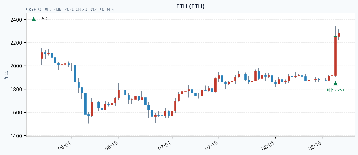 ETH daily chart · buy markers · JADISS