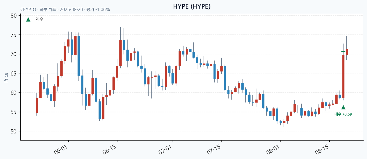 HYPE daily chart · buy markers · JADISS