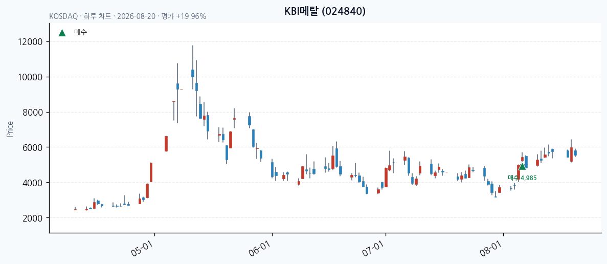 KBI메탈 daily chart · buy markers · JADISS
