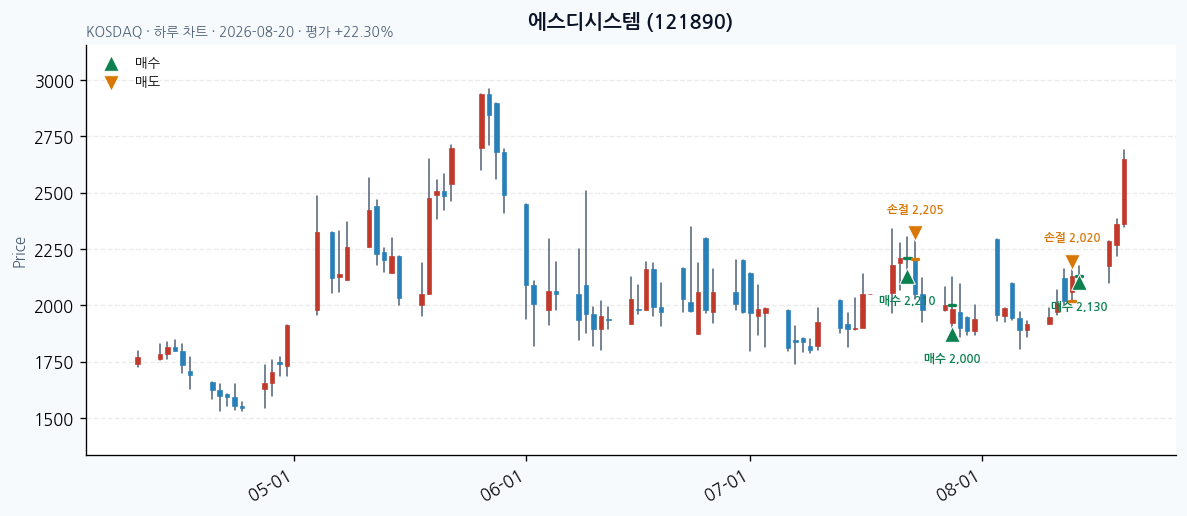 에스디시스템 daily chart · buy markers · JADISS