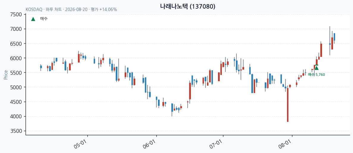 나래나노텍 daily chart · buy markers · JADISS