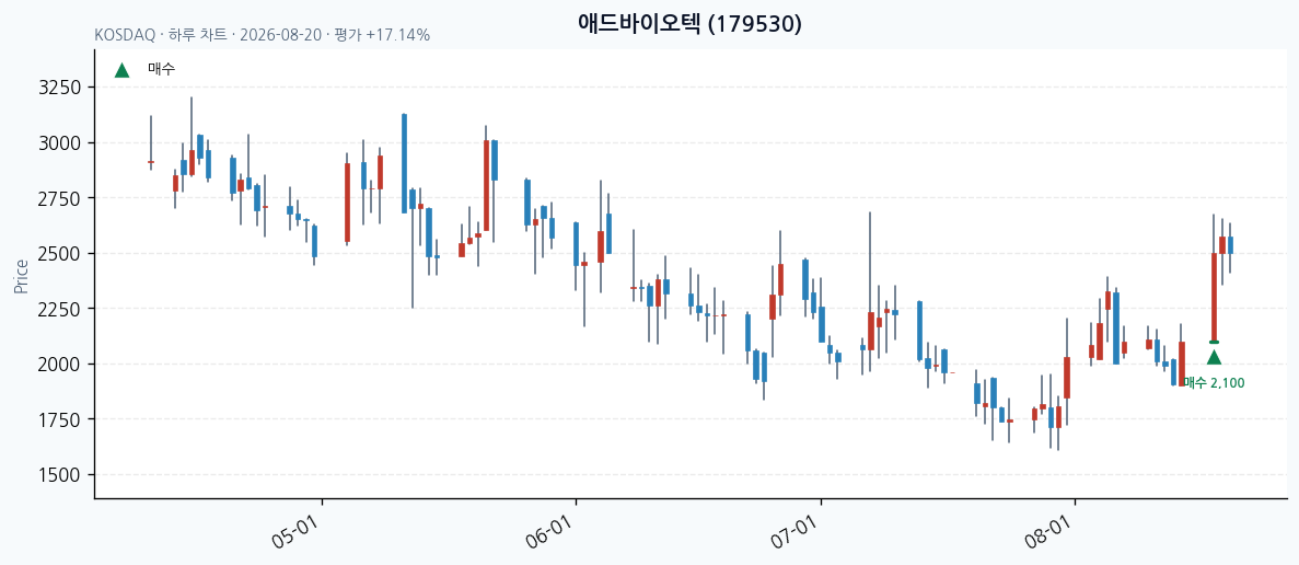 애드바이오텍 daily chart · buy markers · JADISS