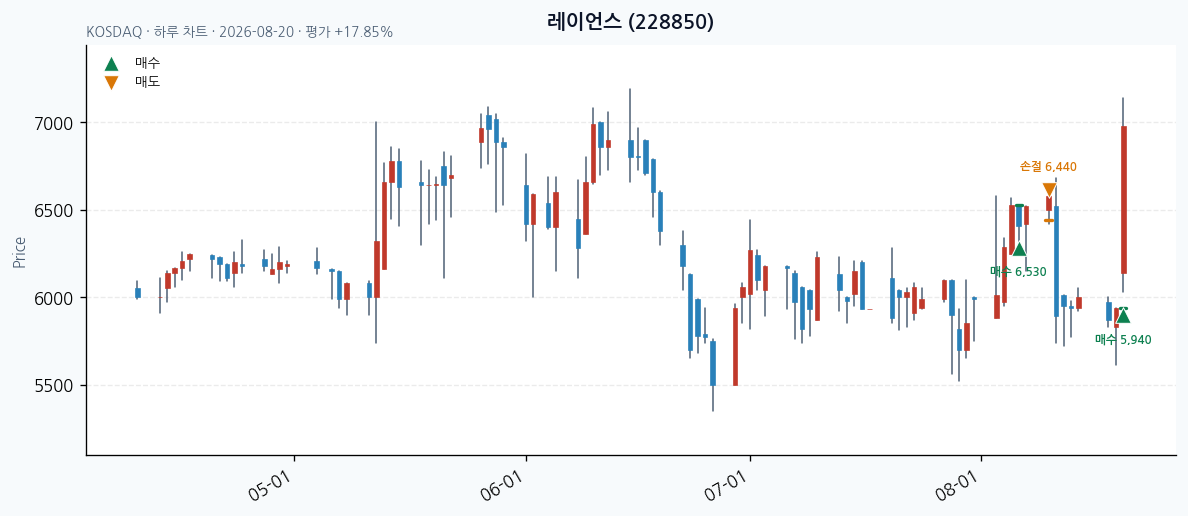 레이언스 daily chart · buy markers · JADISS