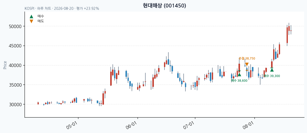 현대해상 daily chart · buy markers · JADISS