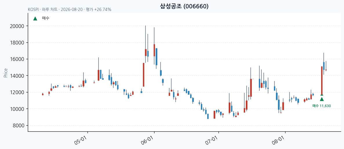 삼성공조 daily chart · buy markers · JADISS