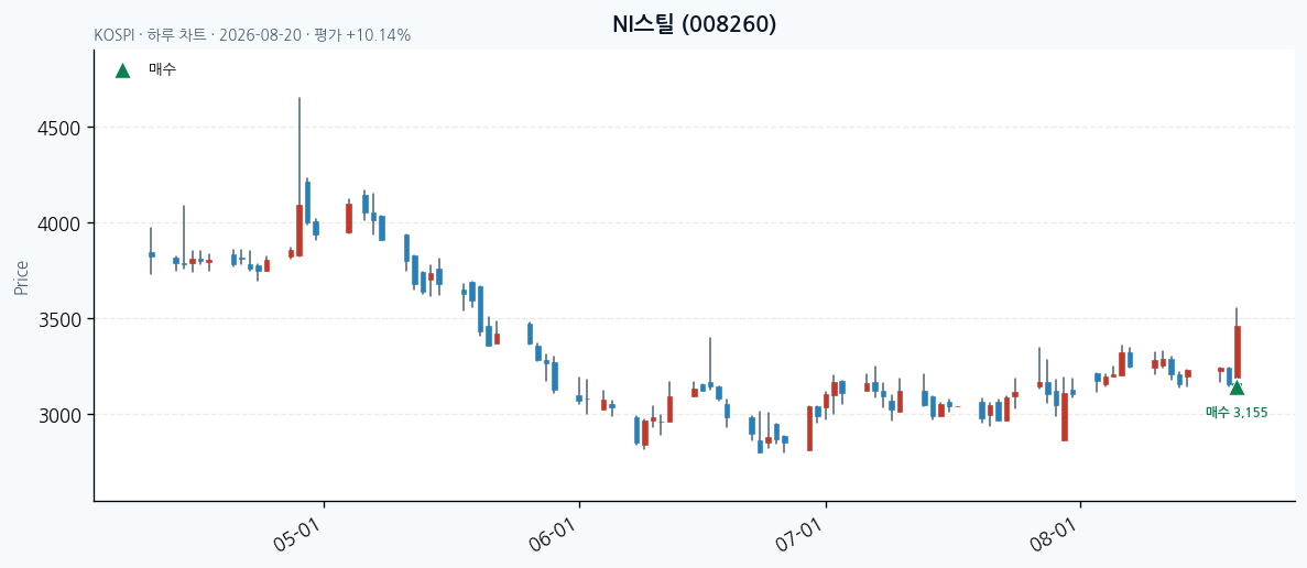 NI스틸 daily chart · buy markers · JADISS