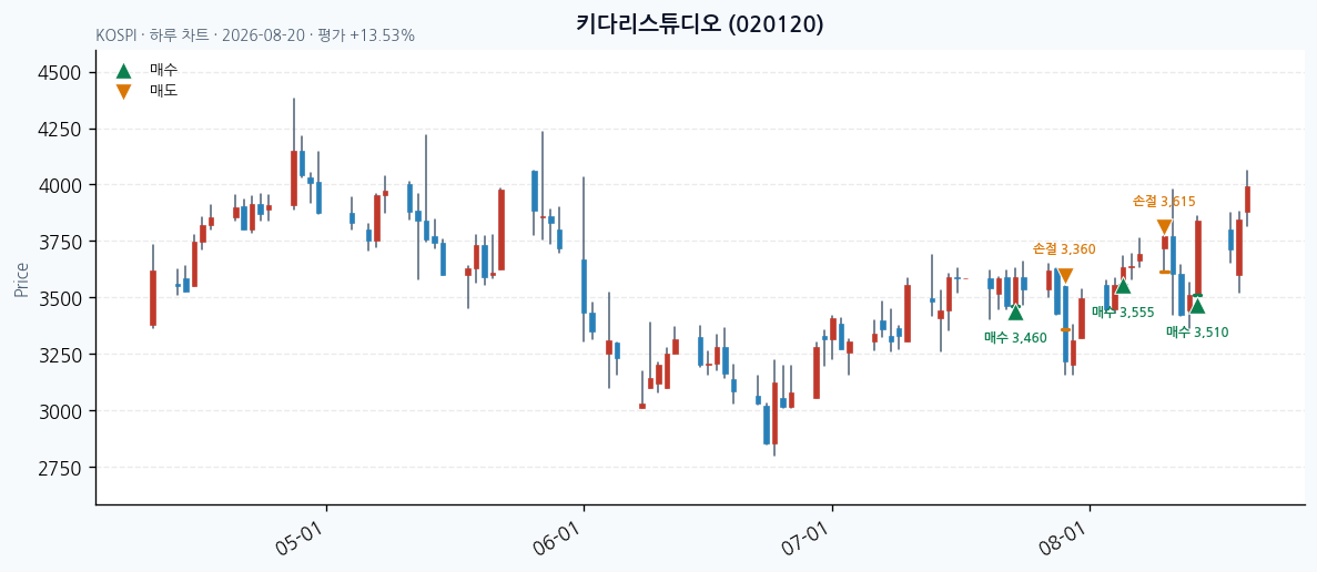 키다리스튜디오 daily chart · buy markers · JADISS