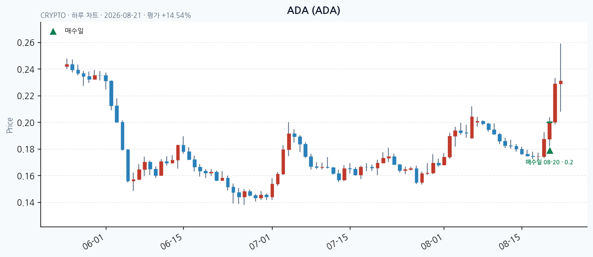 ADA daily chart · entry/exit dates · JADISS