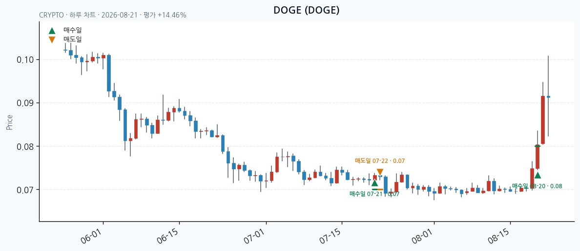 DOGE daily chart · entry/exit dates · JADISS