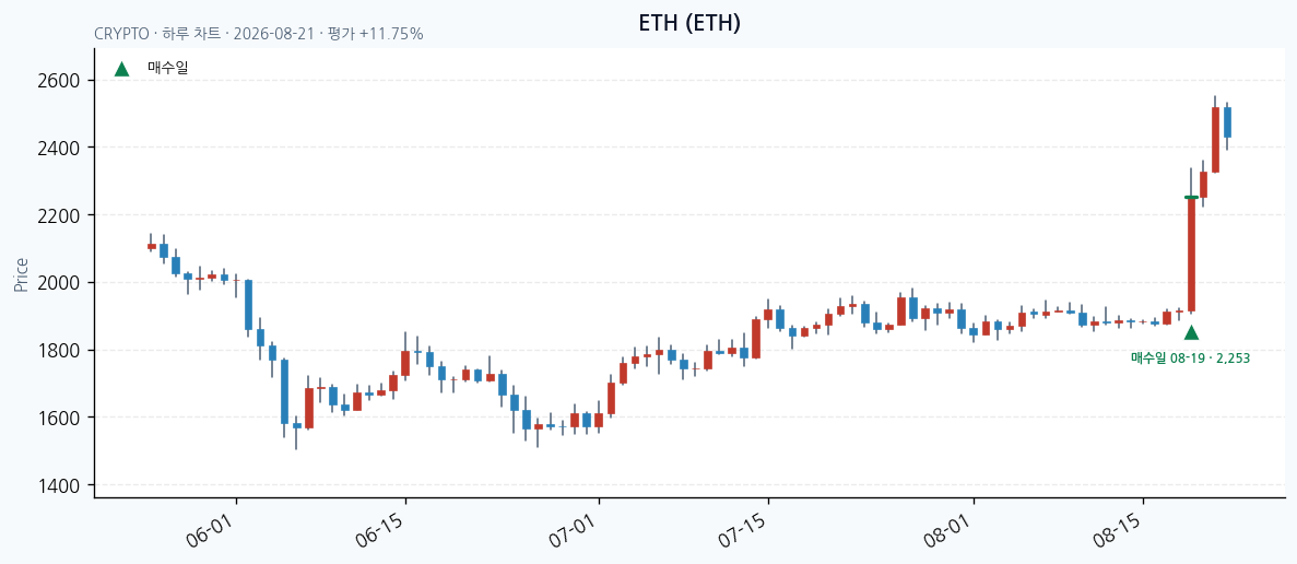 ETH daily chart · entry/exit dates · JADISS