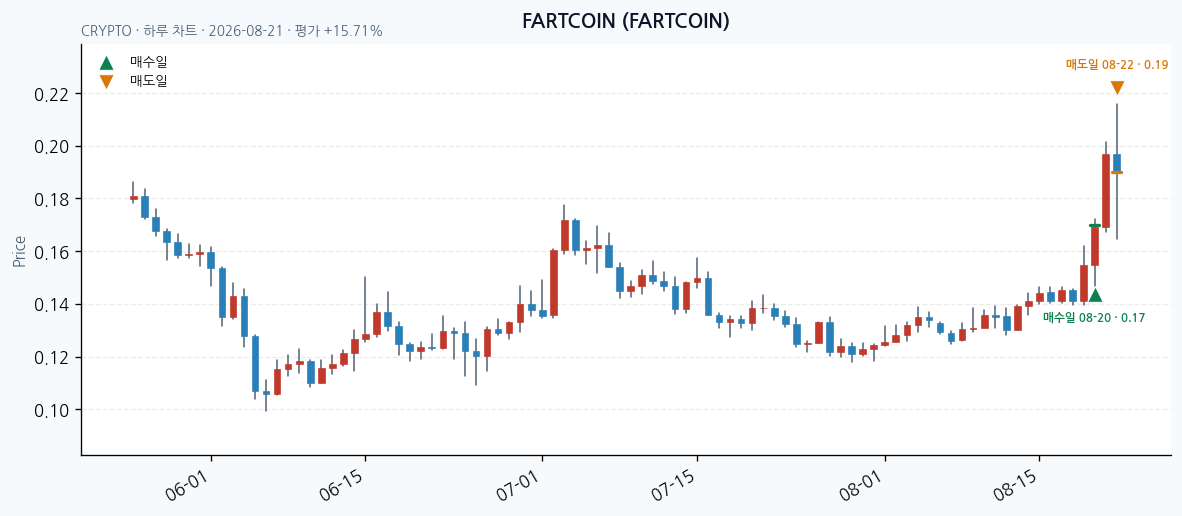 FARTCOIN daily chart · entry/exit dates · JADISS