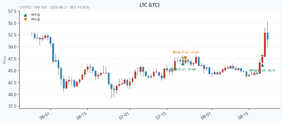 LTC daily chart · entry/exit dates · JADISS
