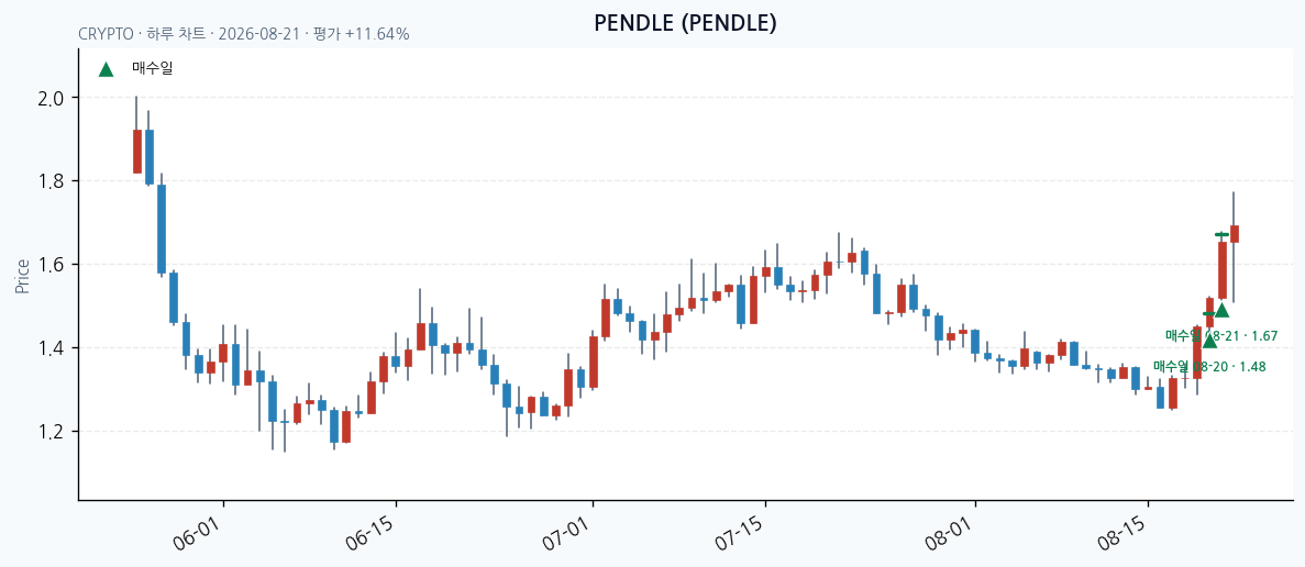 PENDLE daily chart · entry/exit dates · JADISS