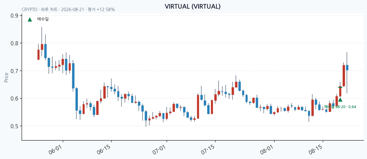 VIRTUAL daily chart · entry/exit dates · JADISS