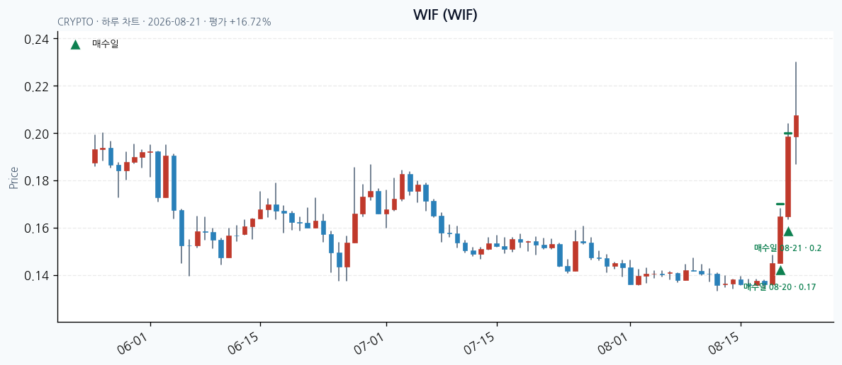 WIF daily chart · entry/exit dates · JADISS