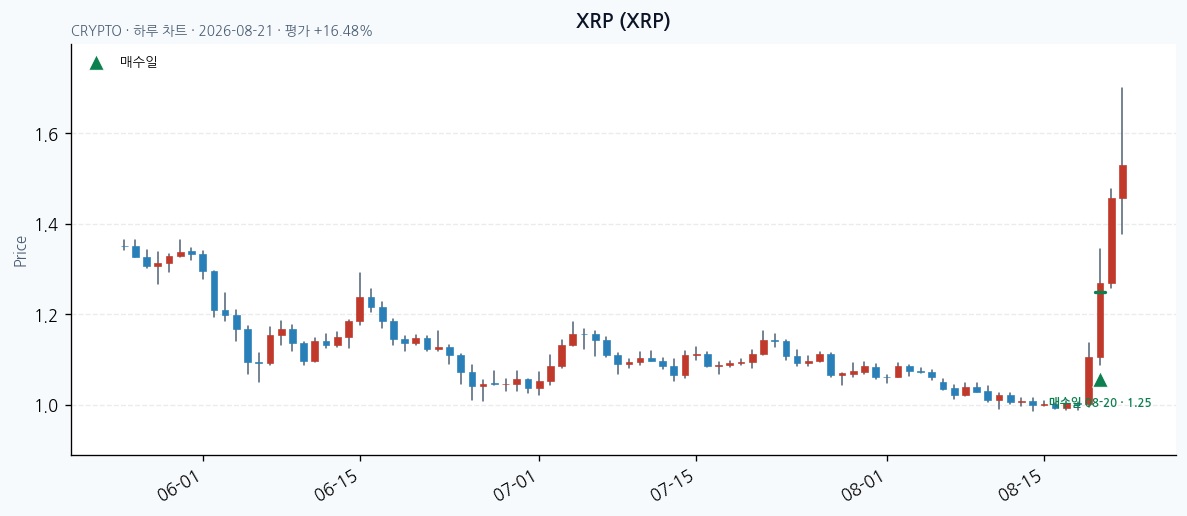 XRP daily chart · entry/exit dates · JADISS