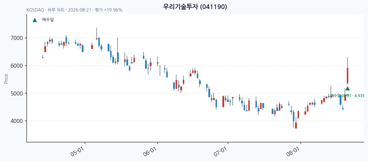 우리기술투자 daily chart · entry/exit dates · JADISS