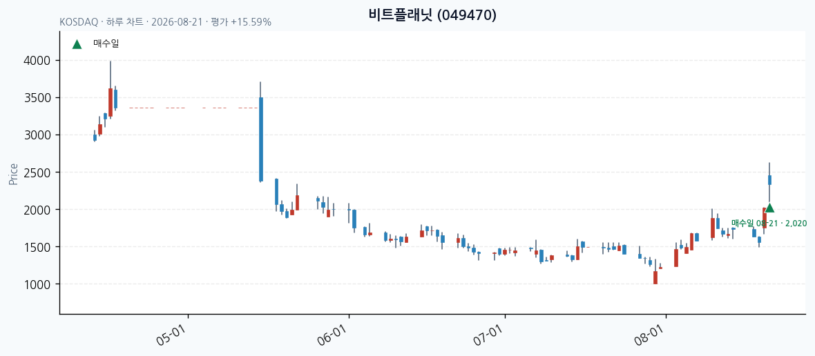 비트플래닛 daily chart · entry/exit dates · JADISS