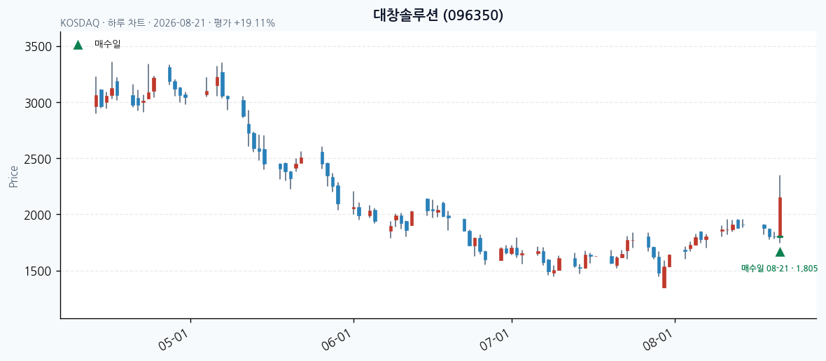 대창솔루션 daily chart · entry/exit dates · JADISS