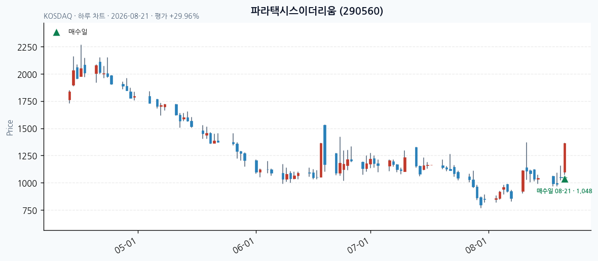 파라택시스이더리움 daily chart · entry/exit dates · JADISS