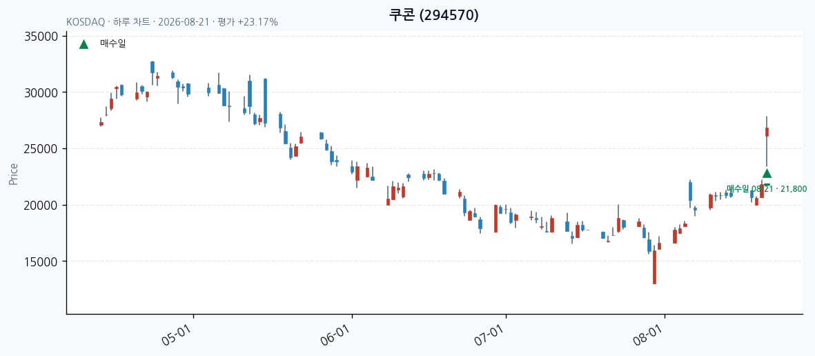 쿠콘 daily chart · entry/exit dates · JADISS